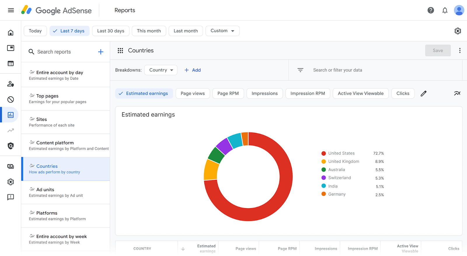 Google AdSense reports leafage   with Countries study  selected showing Estimated net  pastry  chart