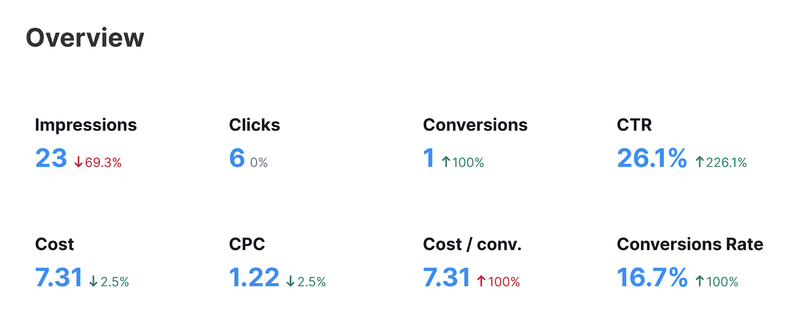 This Google Ads overview report shows metrics and their change over time