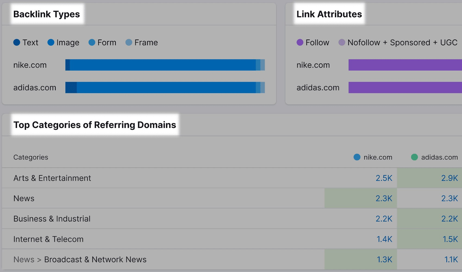 "Backlink Types," "Link Attributes," and "Top Categories of Referring Domains" sections highlighted in Backlink Analytics tool
