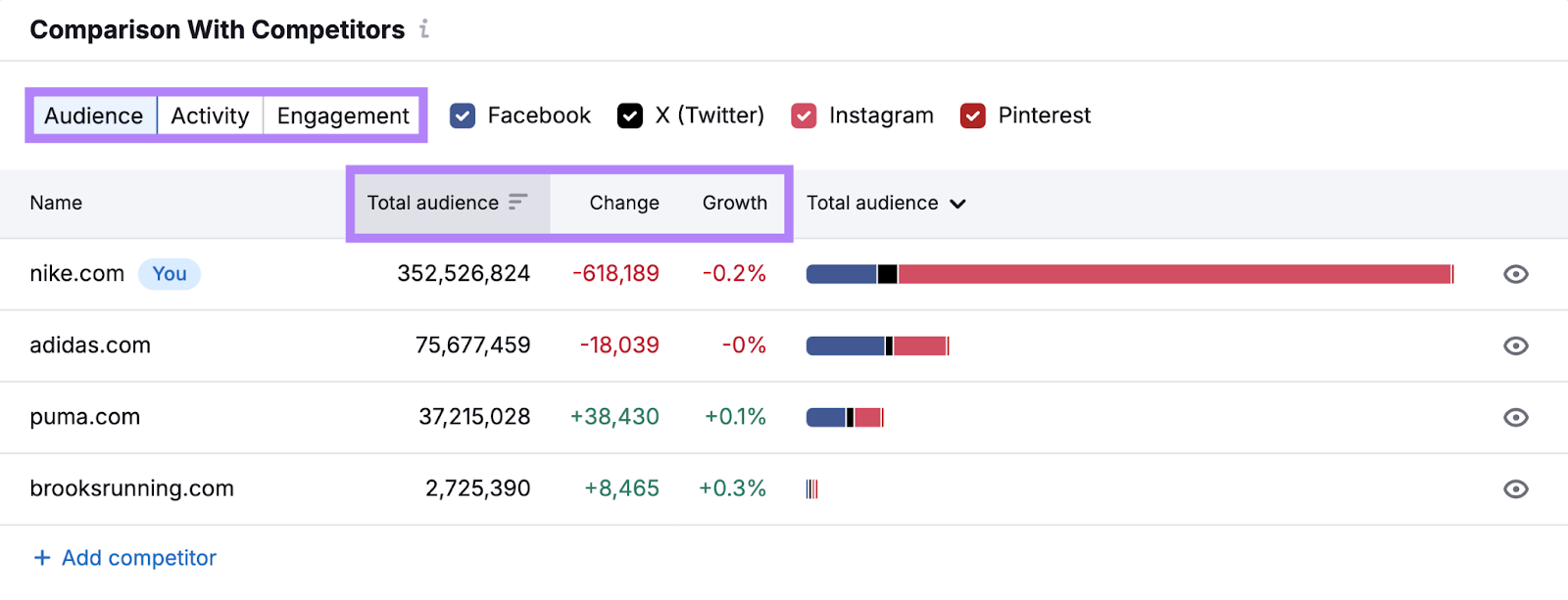 Competitors' total audience, change, and growth over the past 30 days is compared.