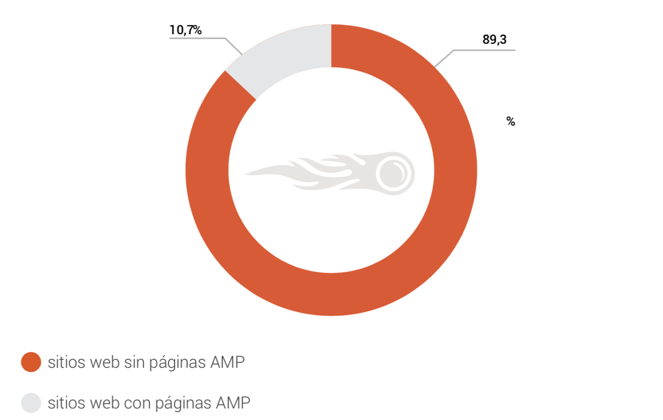 Crecimiento ecommerces - AMP