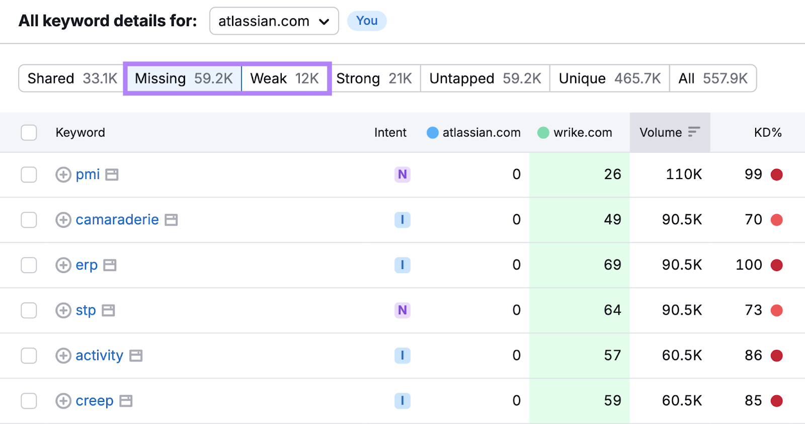 missing and weak keyword filters highlighted