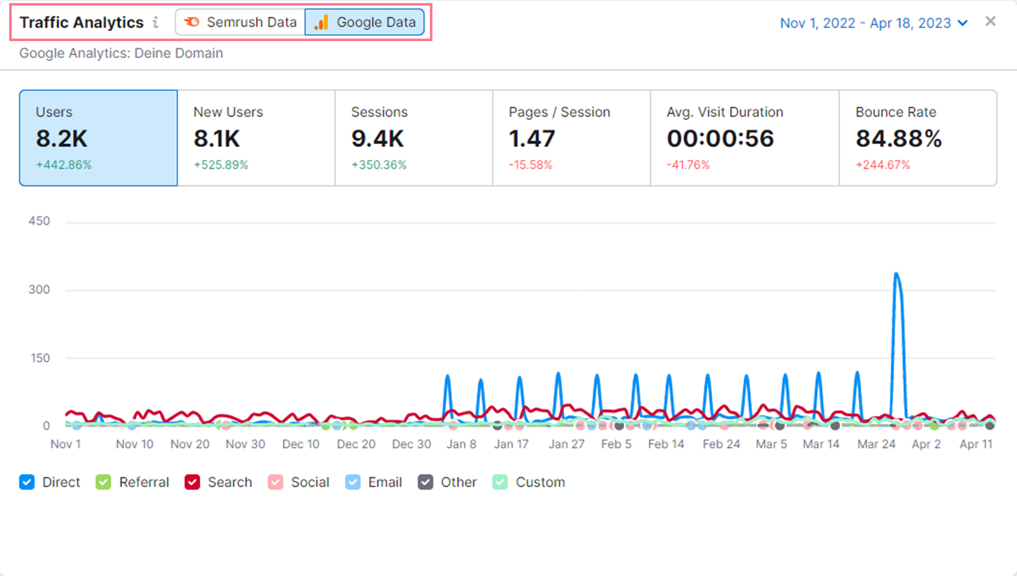 Marketingplaner von Semrsuh mit Google Analytics als Integration