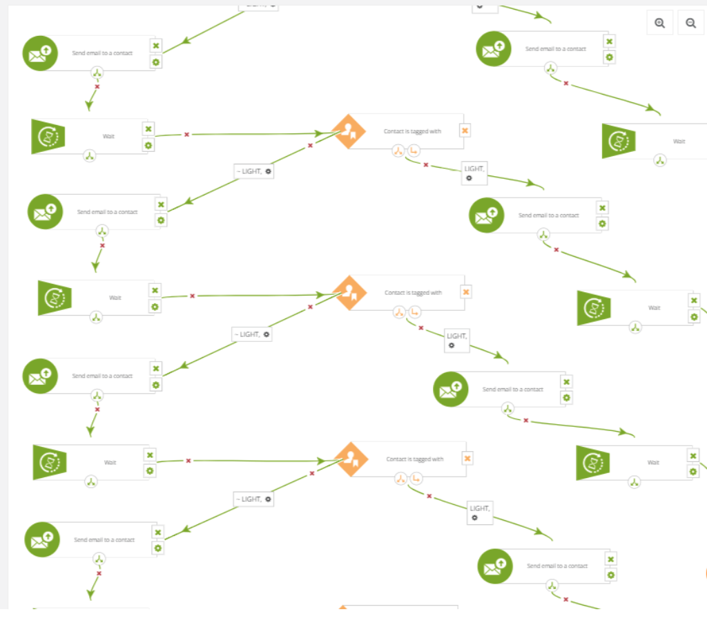 Marketing automation: cos'è un workflow