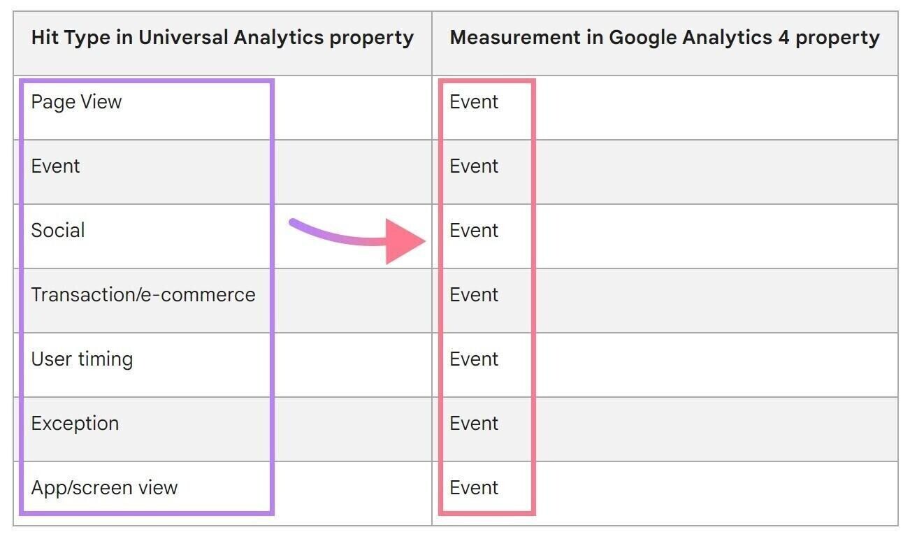 En la siguiente tabla puedes ver que todos estos tipos se traducen ​​en eventos en GA4