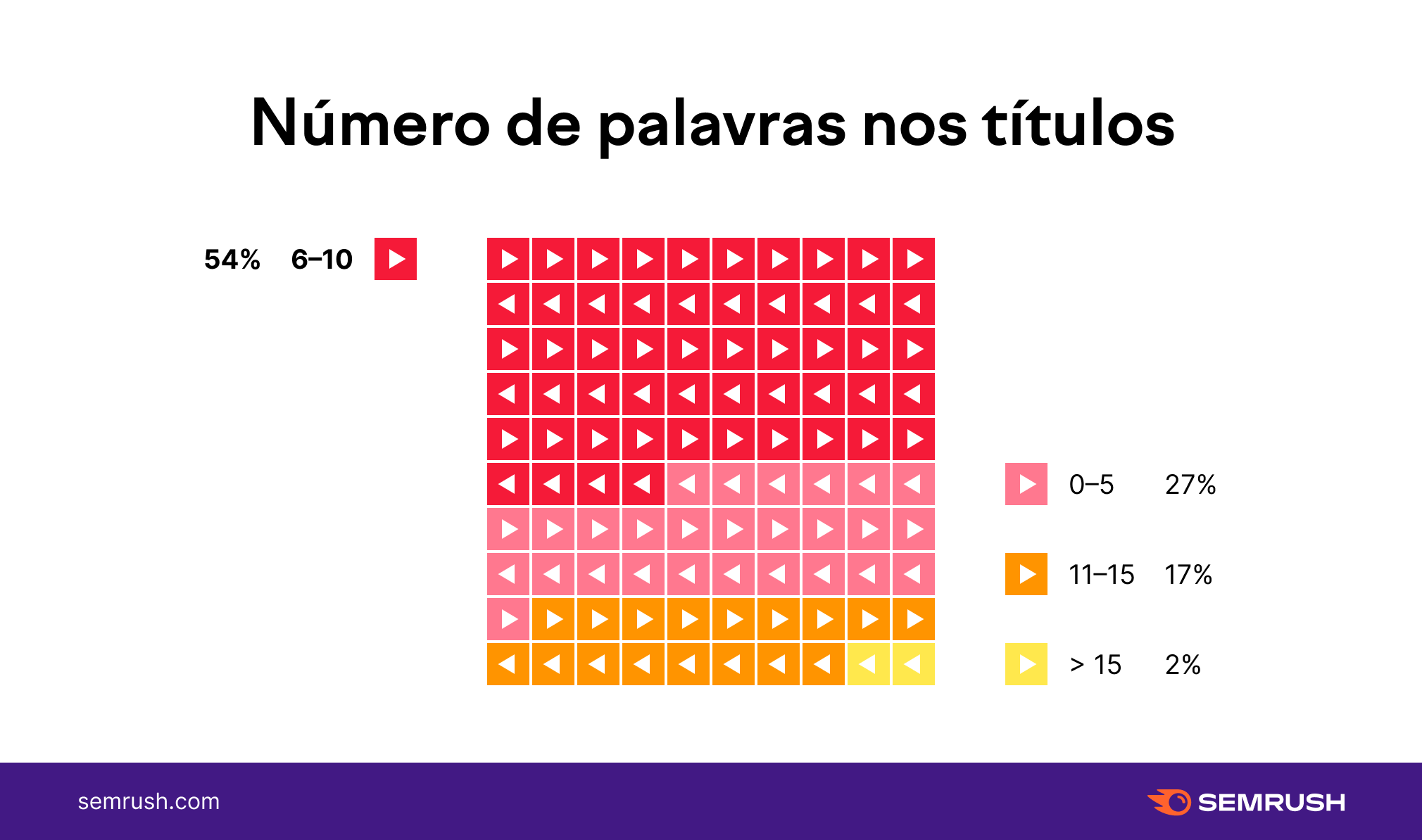 numero de palavras-chave nos títulos de video