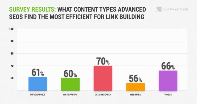 Link building stats