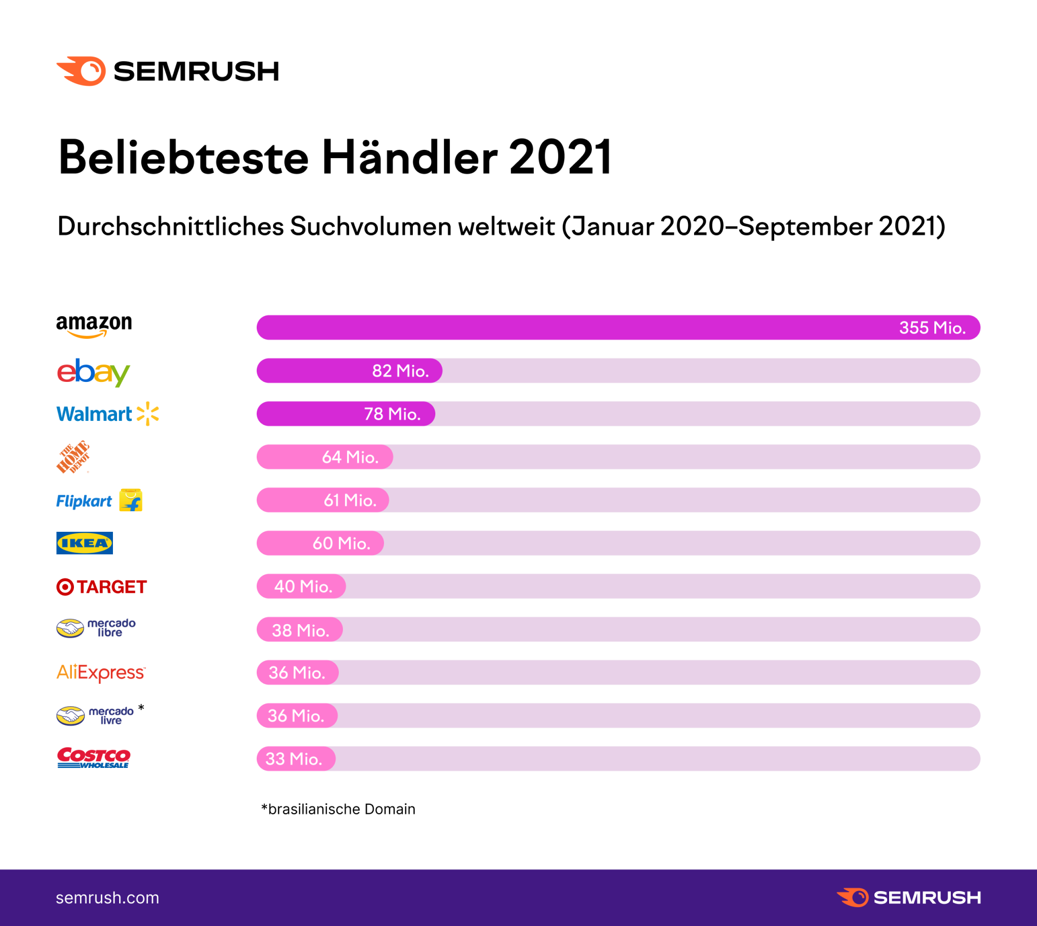 Beliebteste Online-Händler 2021