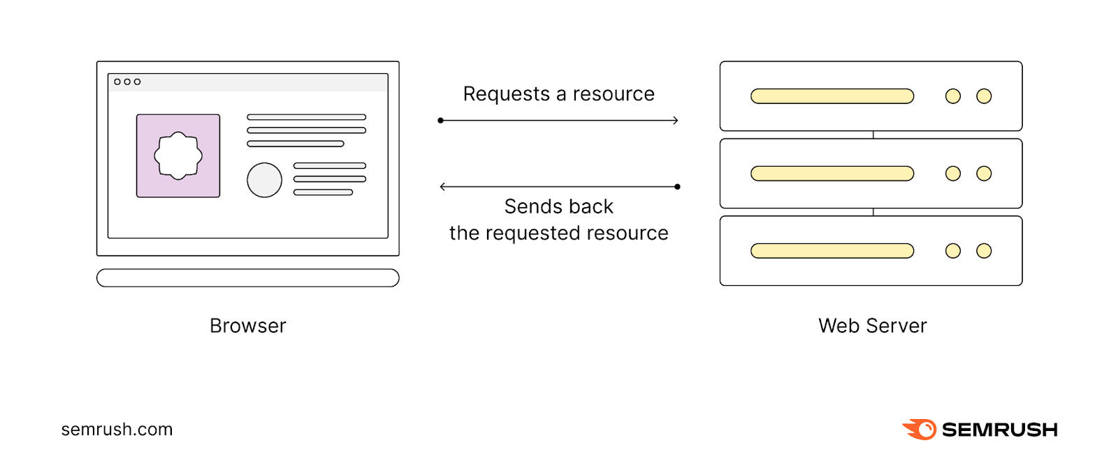 An illustration of a browser requesting a resource from the server, and the server sending back the resource