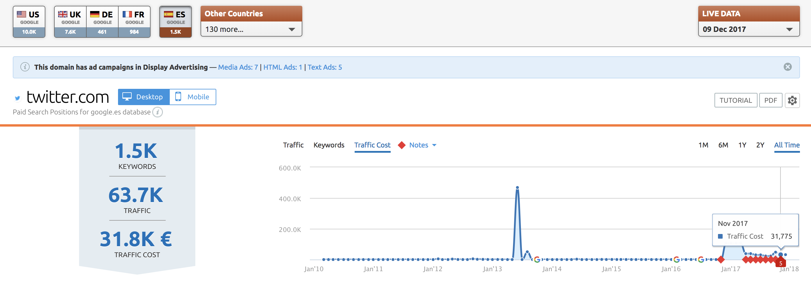 SEO en redes sociales - Twitter SEM España