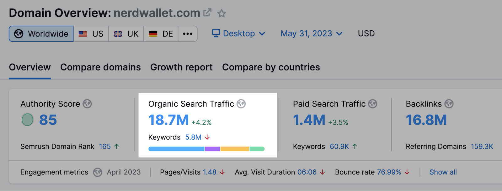 Organic search traffic metric in Semrush’s Domain Overview tool
