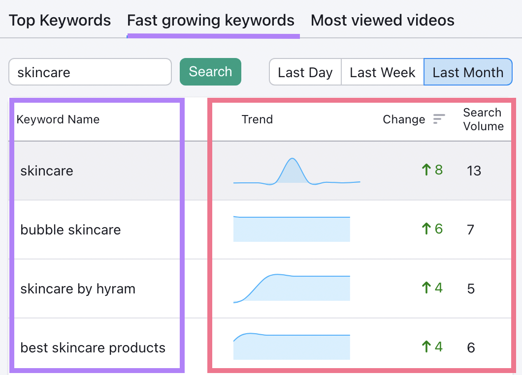 Keywords Analytics for YouTube “Fast growing keywords” results