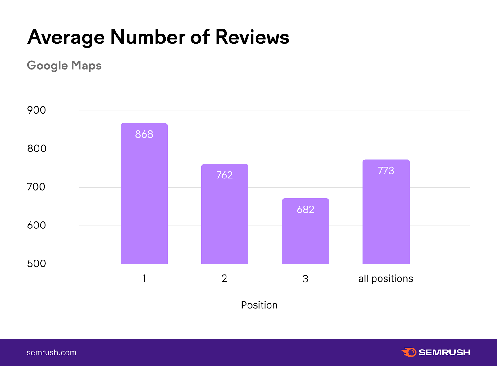 Results from Semrush's study showing the correlation between the number of reviews and performance