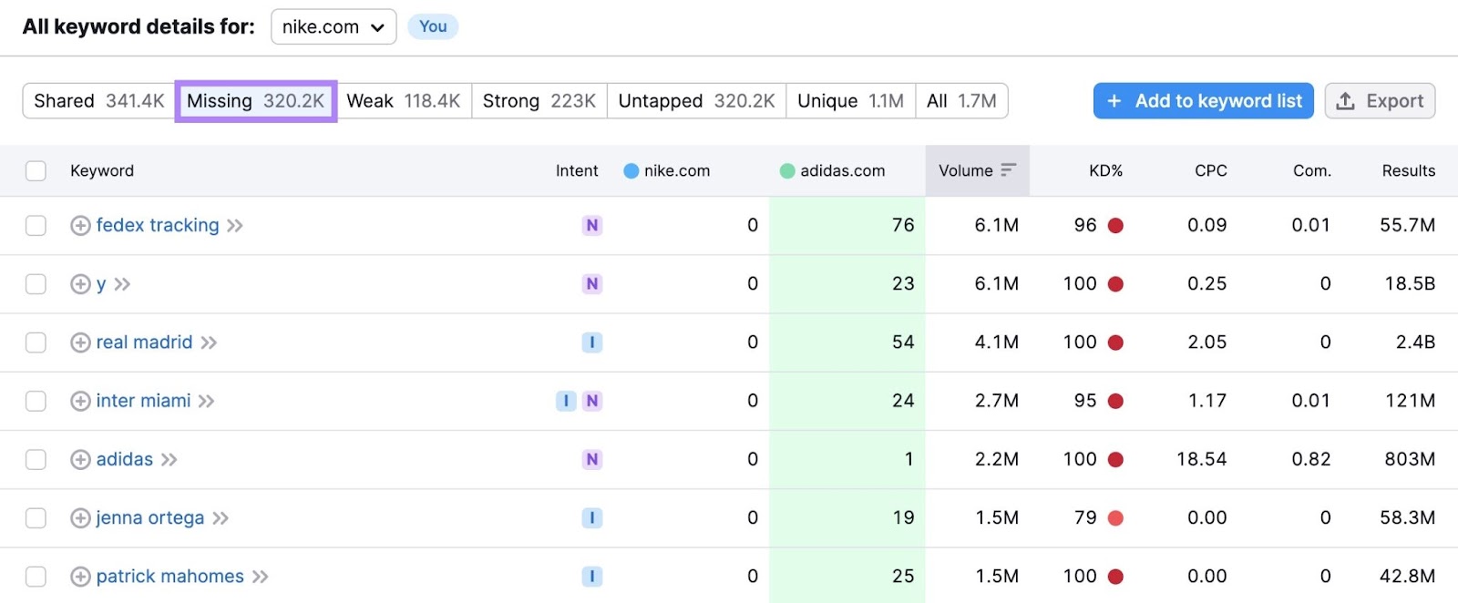 Keyword Gap report showing "Missing" keywords for two competing domains.