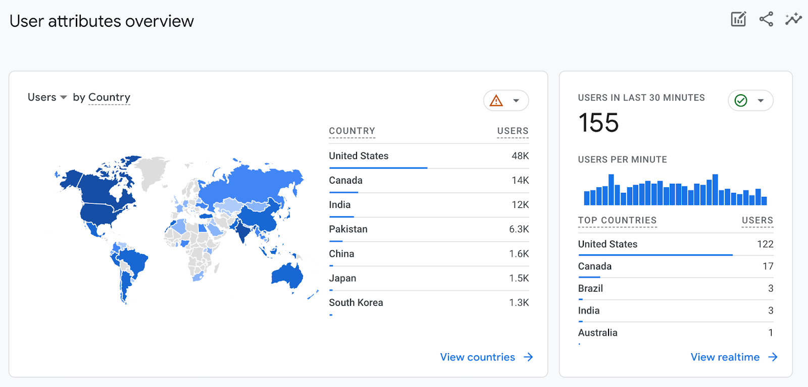 “User attributes overview” report