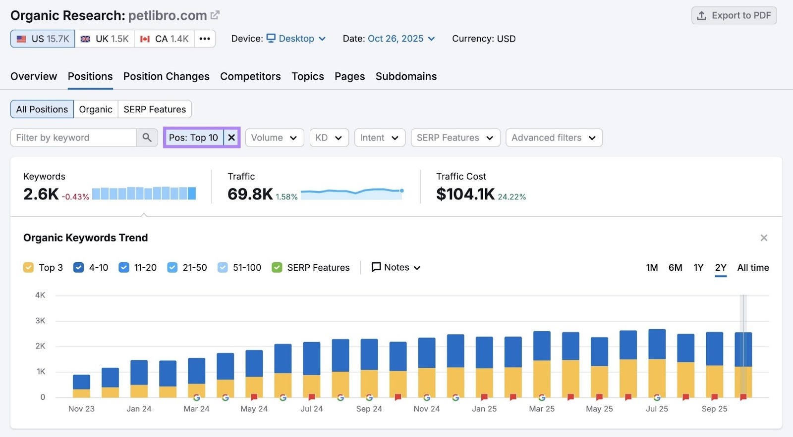 Strumento di ricerca organica con filtro "Posizione" applicato che mostra solo le parole chiave che si posizionano tra le prime dieci su Google.