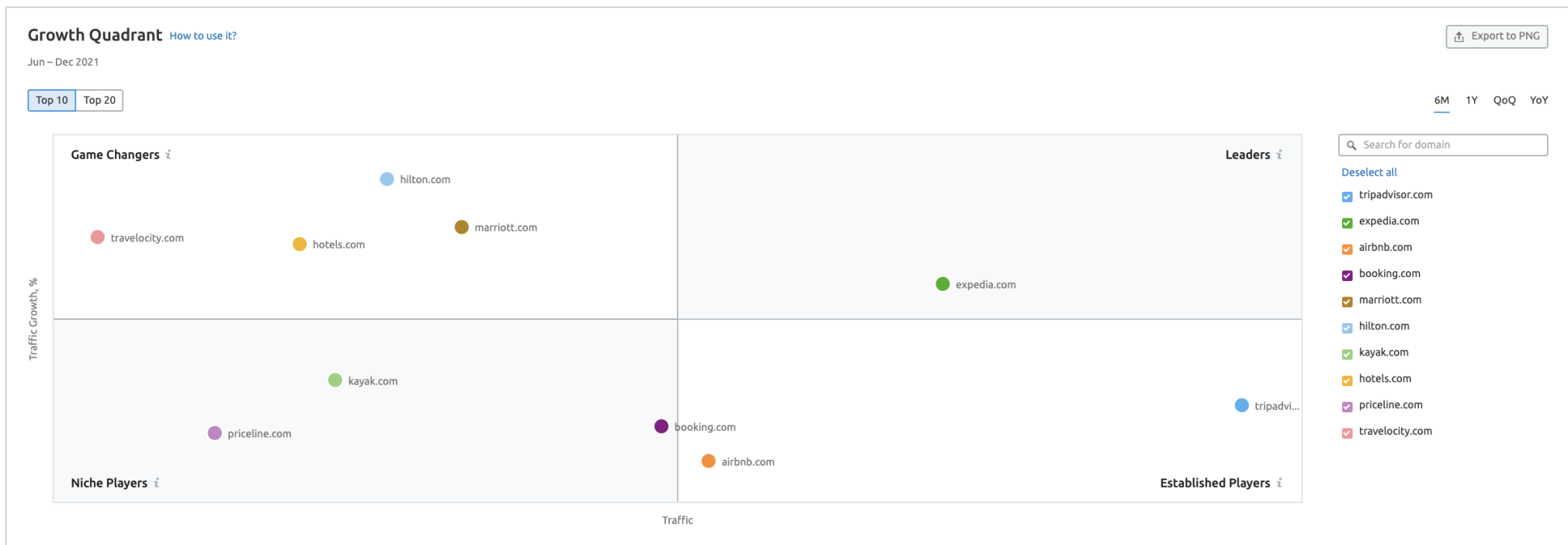 screenshot of the semrush market explorer tool