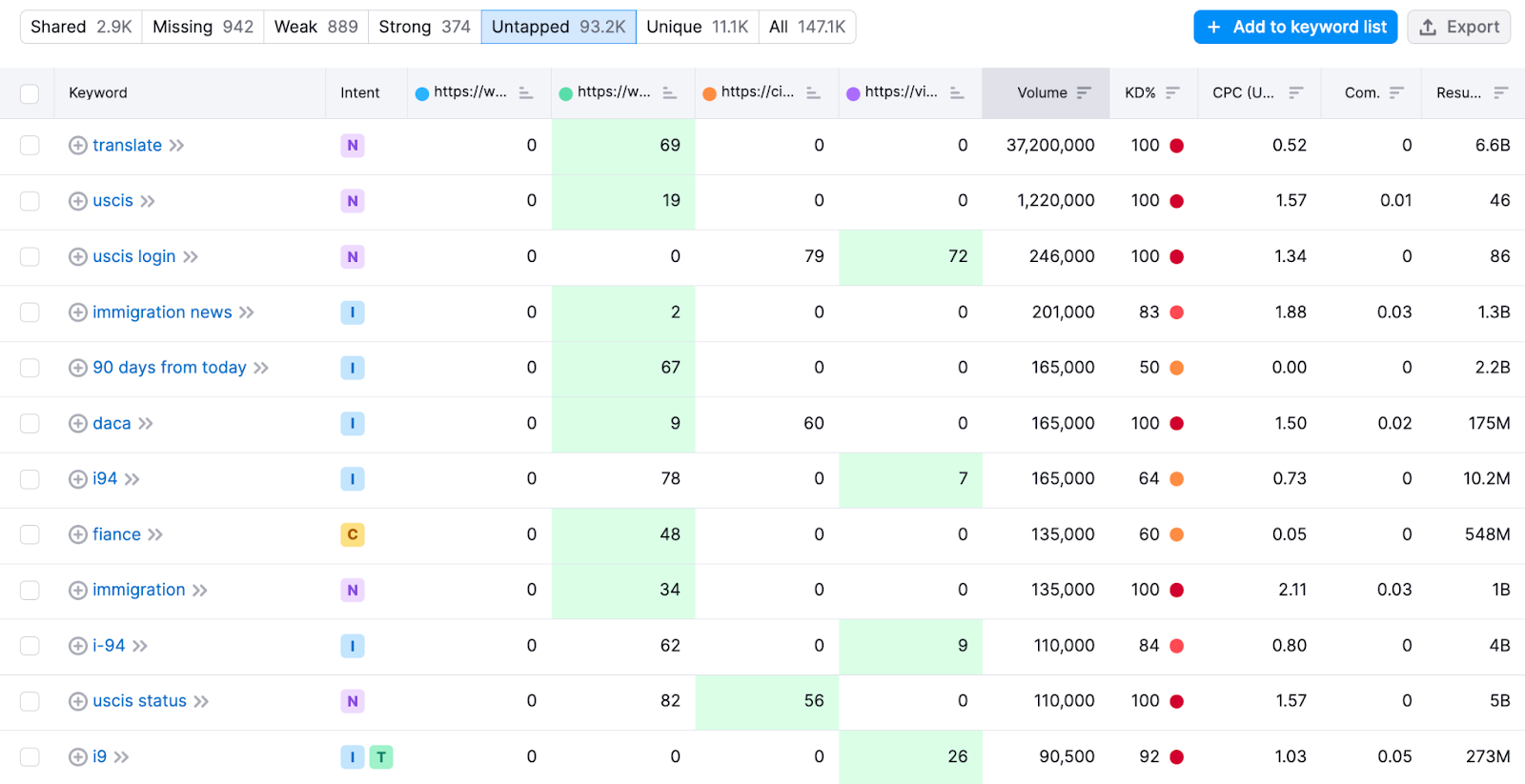 Keyword Gap Tool