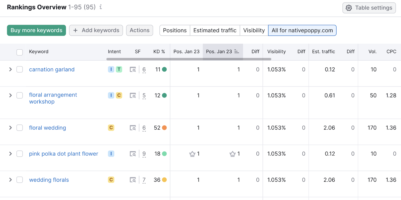 “Rankings Overview" study  successful  Position Tracking tool