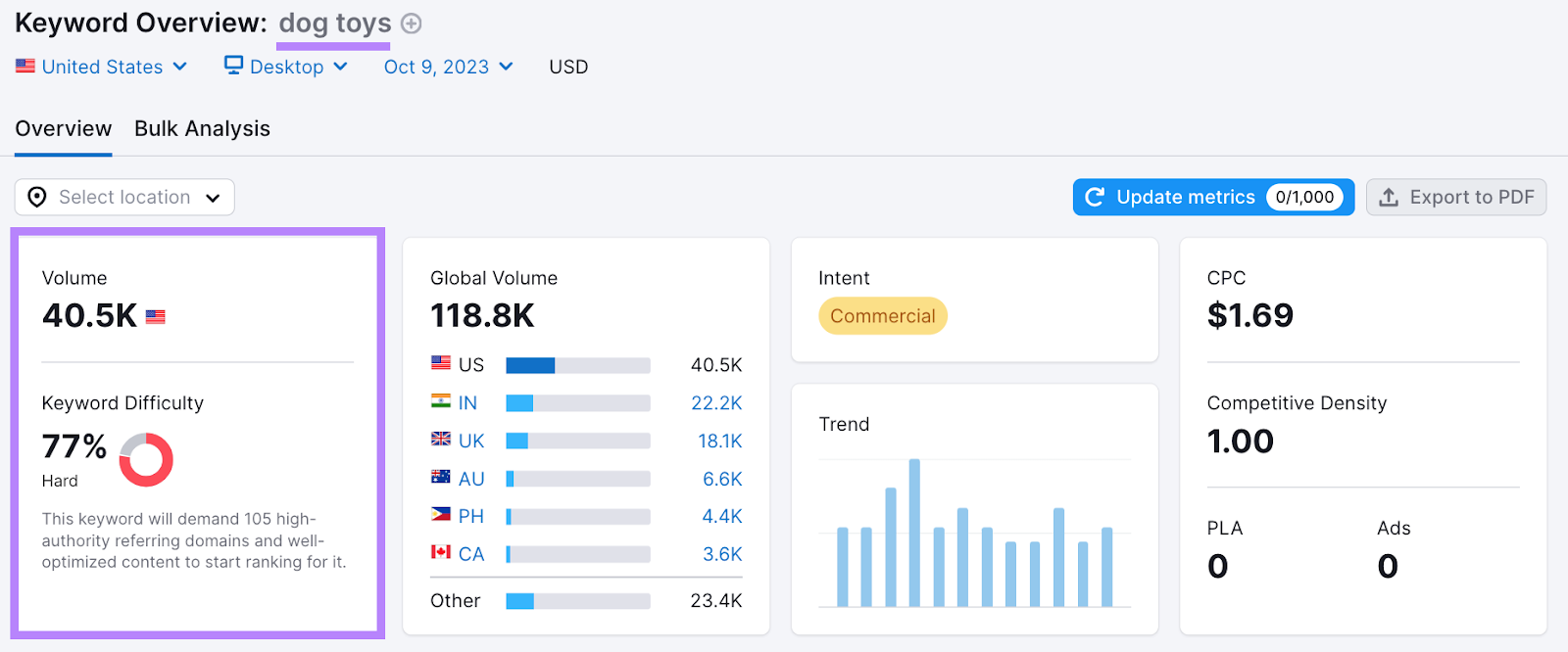 Keyword Overview results for " toys" show a search volume of 40.5K and keyword difficulty 77%