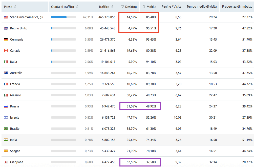 Analisi del traffico per Paesi