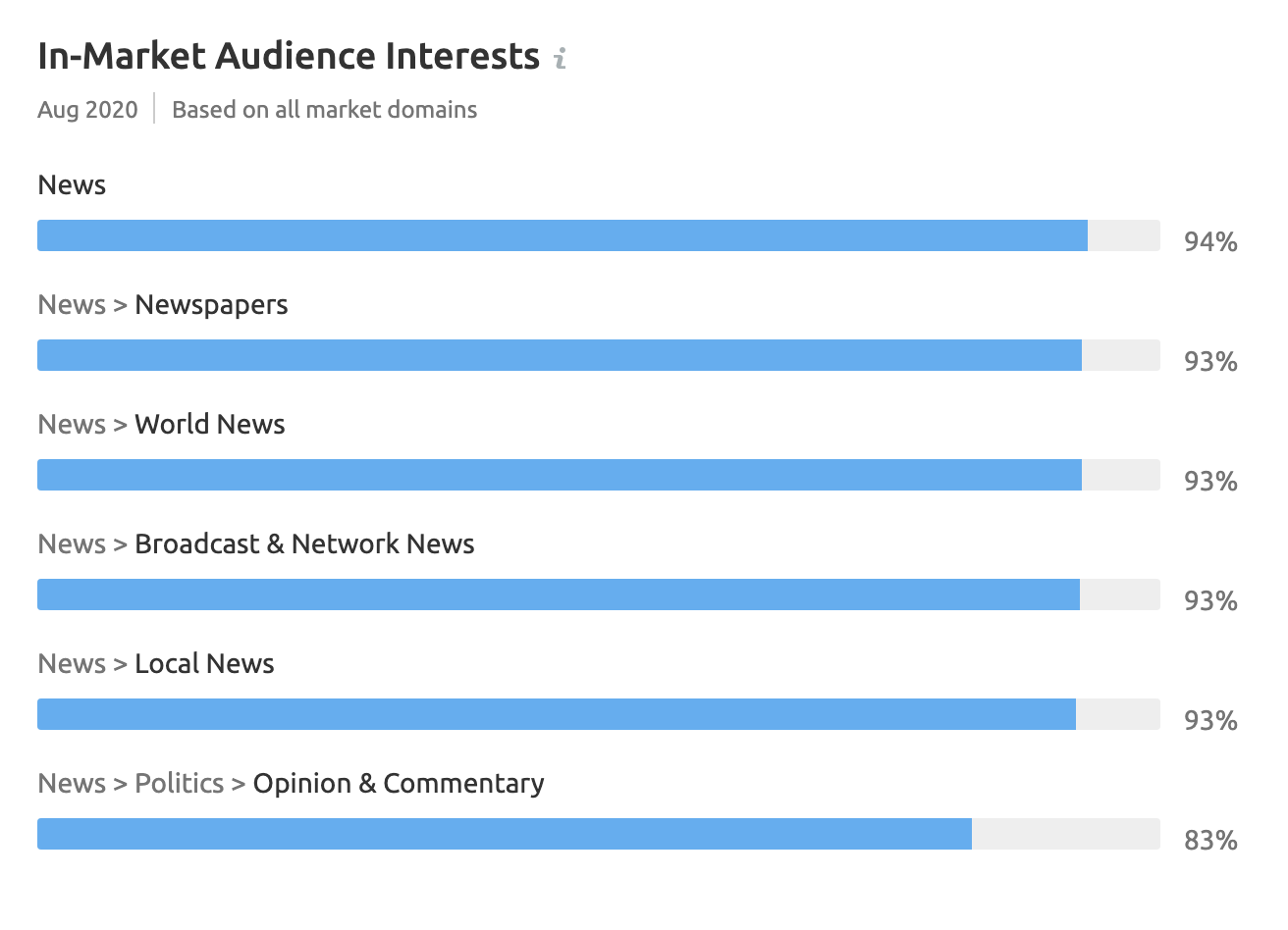 Market Explorer: In-market audience