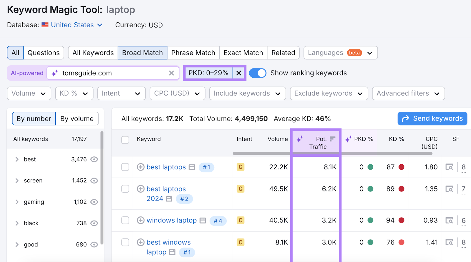 Potential Traffic column is highlighted, showing keywords from highest to lowest.