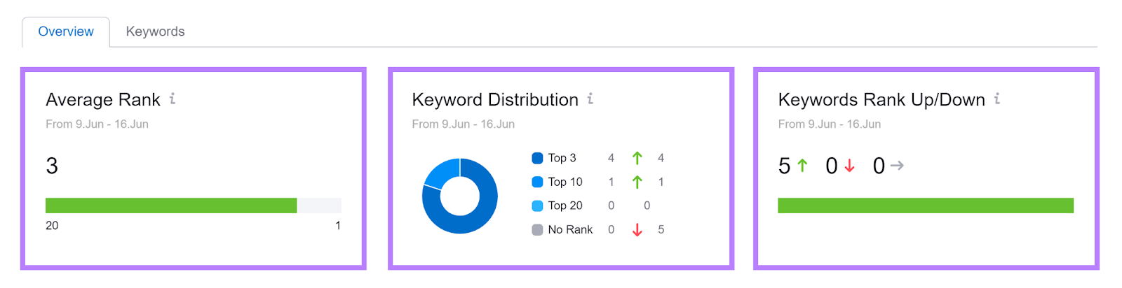 Rank Tracker channel overview page showing Average Rank, Keyword Distribution, and Rank Up/Down data.