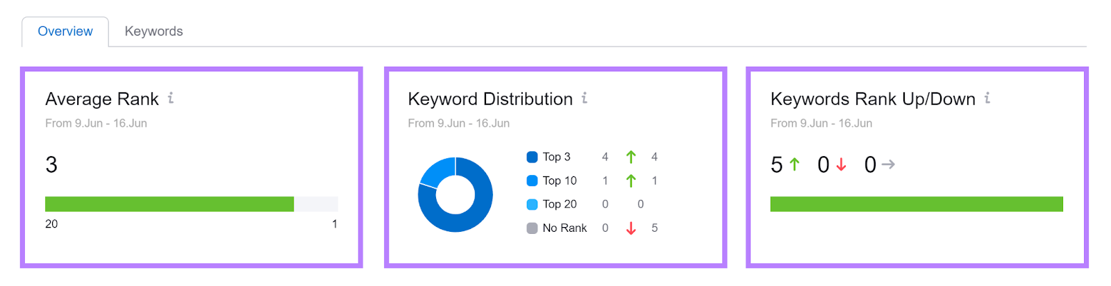 Rank Tracker transmission  overview leafage   showing Average Rank, Keyword Distribution, and Rank Up/Down data.