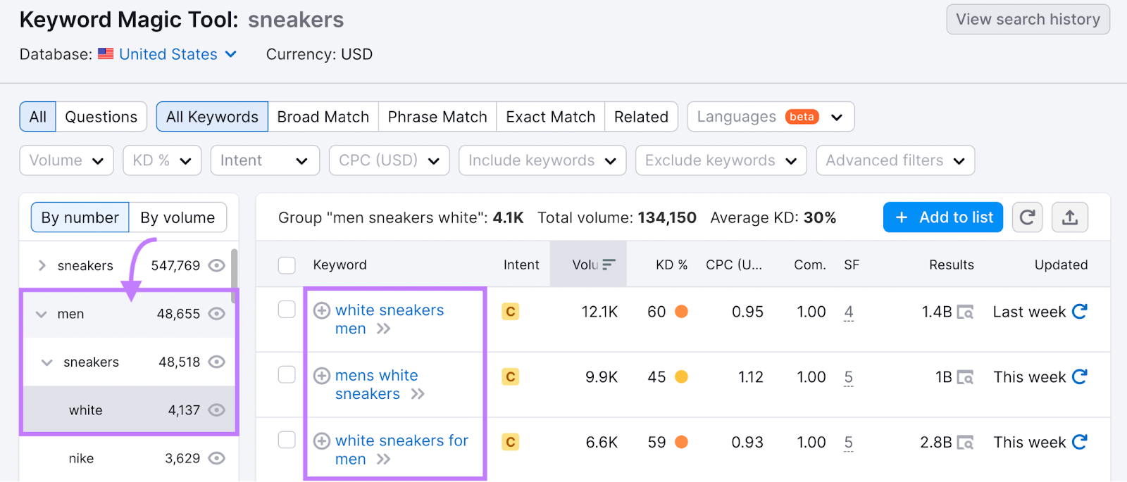 "men," "sneakers," and "white" groups and subgroups highlighted to the left of the keyword table in Keyword Magic Tool