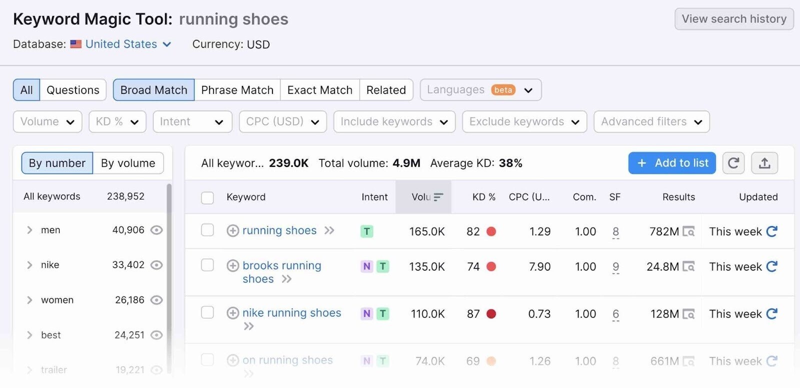 Keyword Magic Tool overview