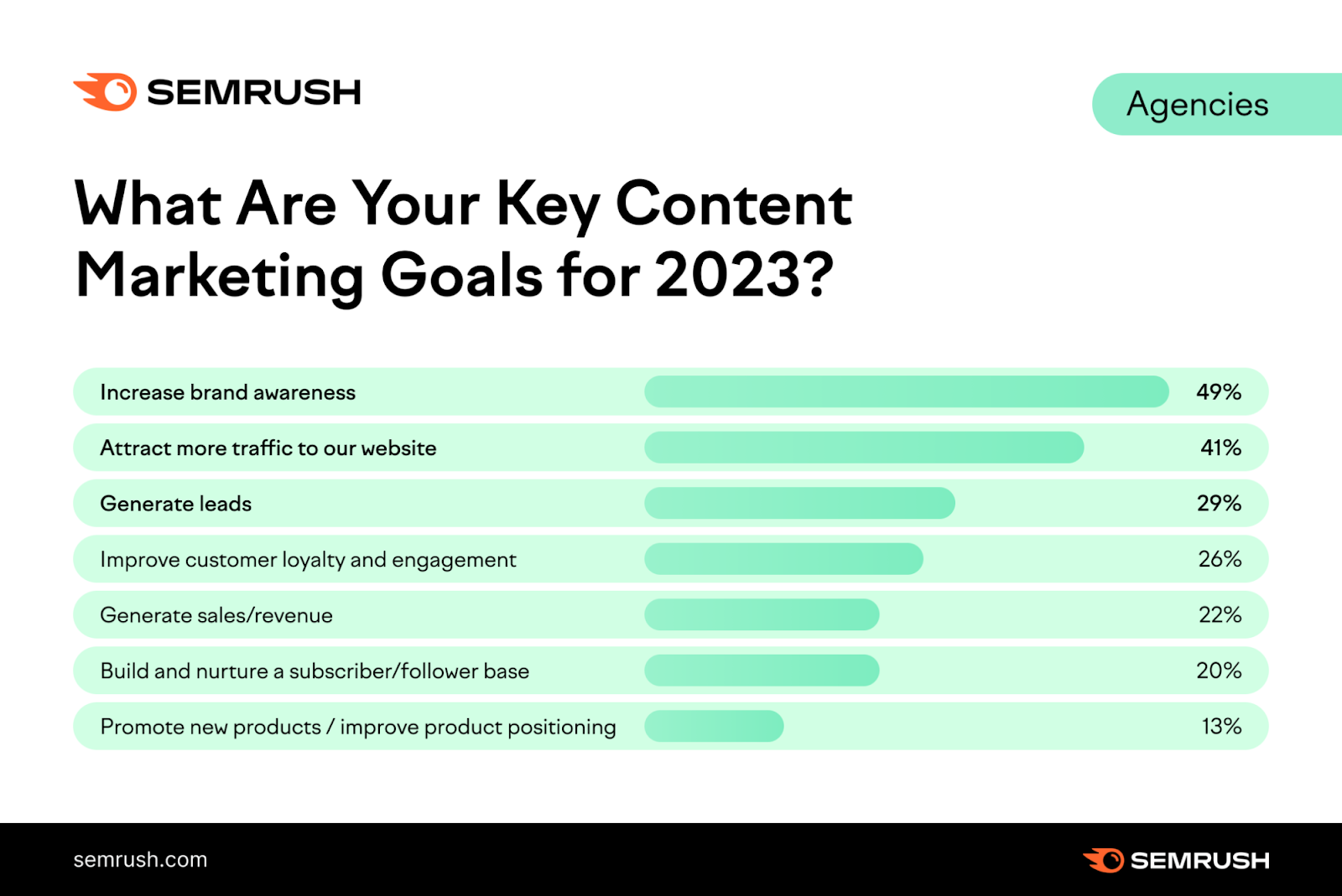 A graph showing marketers's key content goals for 2023, with increasing brand awareness being the primary goal