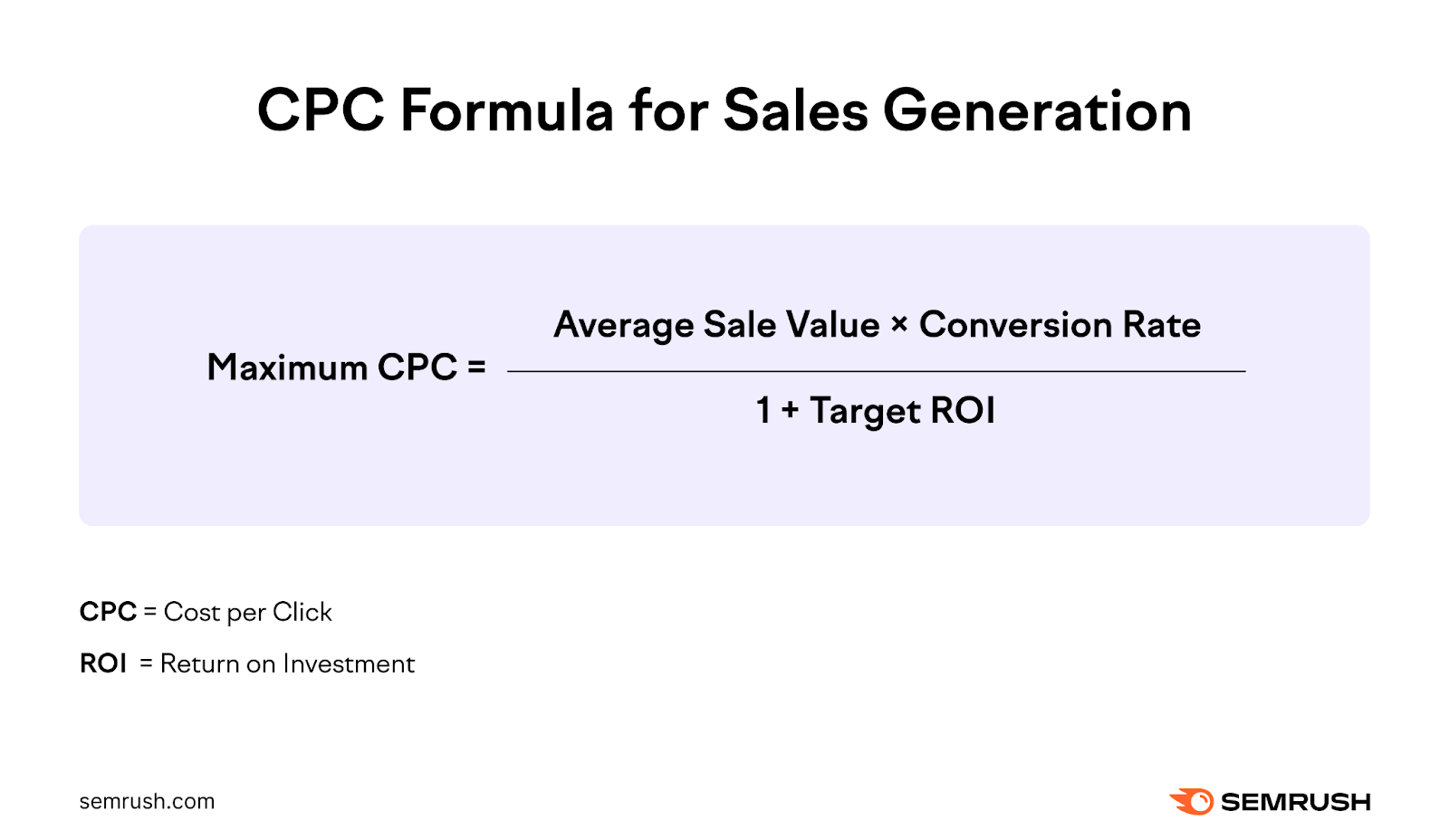 Maximum CPC = (Average Sale Value x Conversion Rate) / (1 + Target ROI)