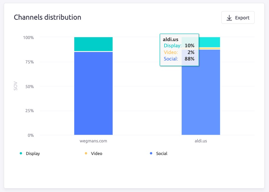 The AdClarity app shows a comparison between Display, Video, and Social ad distribution for wegmans.com and aldi.us.