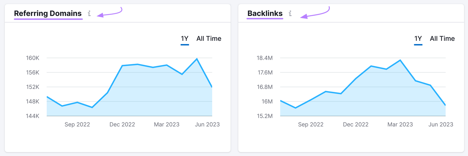 "referring domains" and "backlinks" metrics shown successful  graph