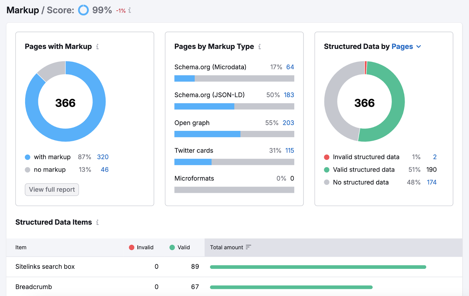 Markup report shows pages with and without markup, pages by markup type, and structured data by pages.