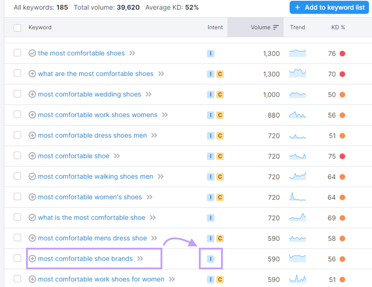 “most comfortable shoe brands” keyword shows informational intent in Keyword Magic tool