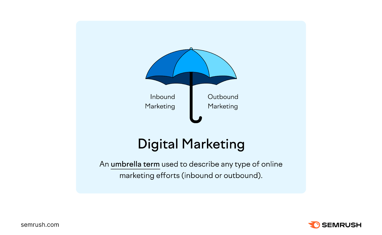 A visual showing digital marketing as an umbrella term for inbound and outbound marketing