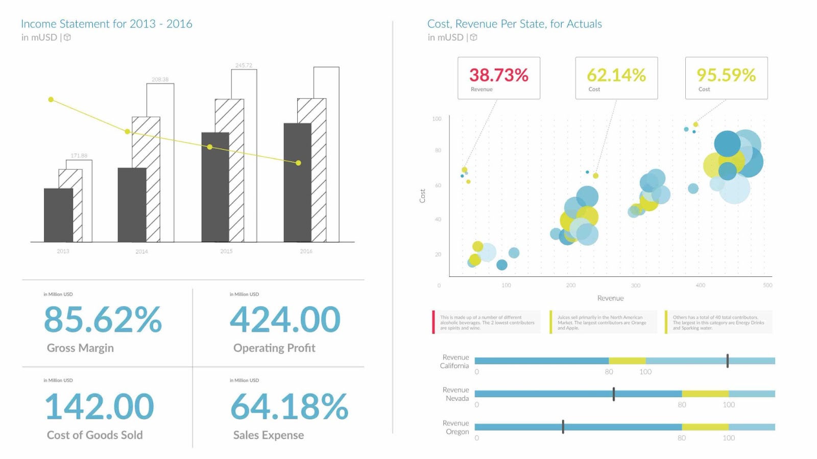 "SAP Analytics Cloud" dashboard showing cost, revenue, and income data with different charts and graphs.