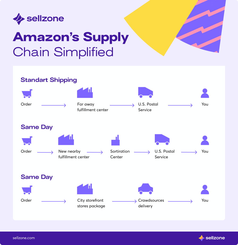 « La chaîne d'approvisionnement d'Amazon simplifiée » par Sellzone