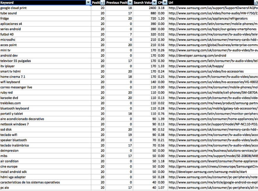 Excel Spreadsheet of Indexed Pages on Samsung.es