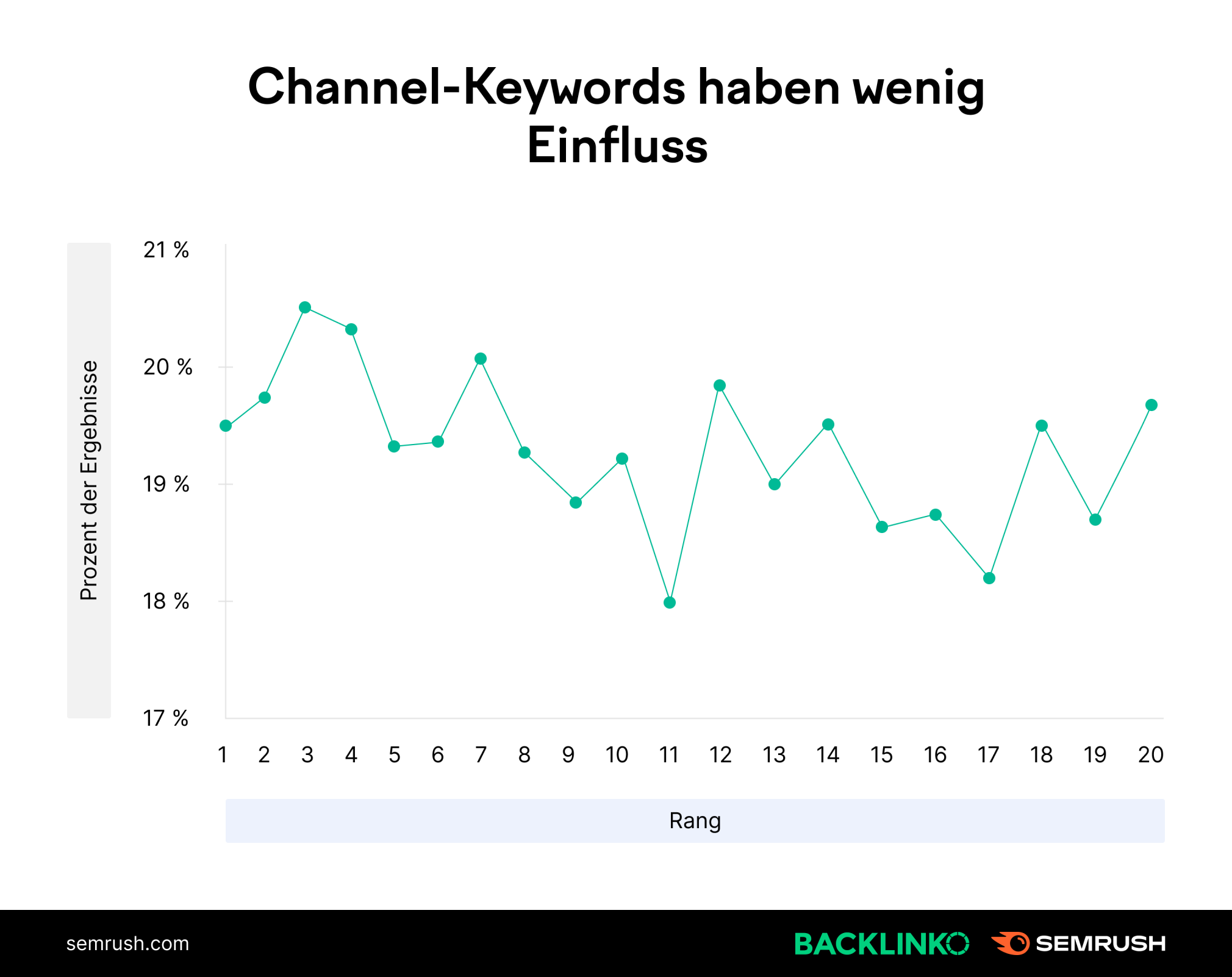 Diagramm: Channel-Keywords korrelieren mit Rankings