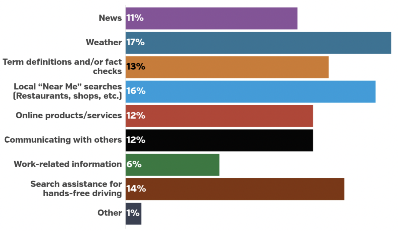 an image showing the most popular uses for voice search, with local "near me" searches taking 16% of share and weather" 17%, followed by others