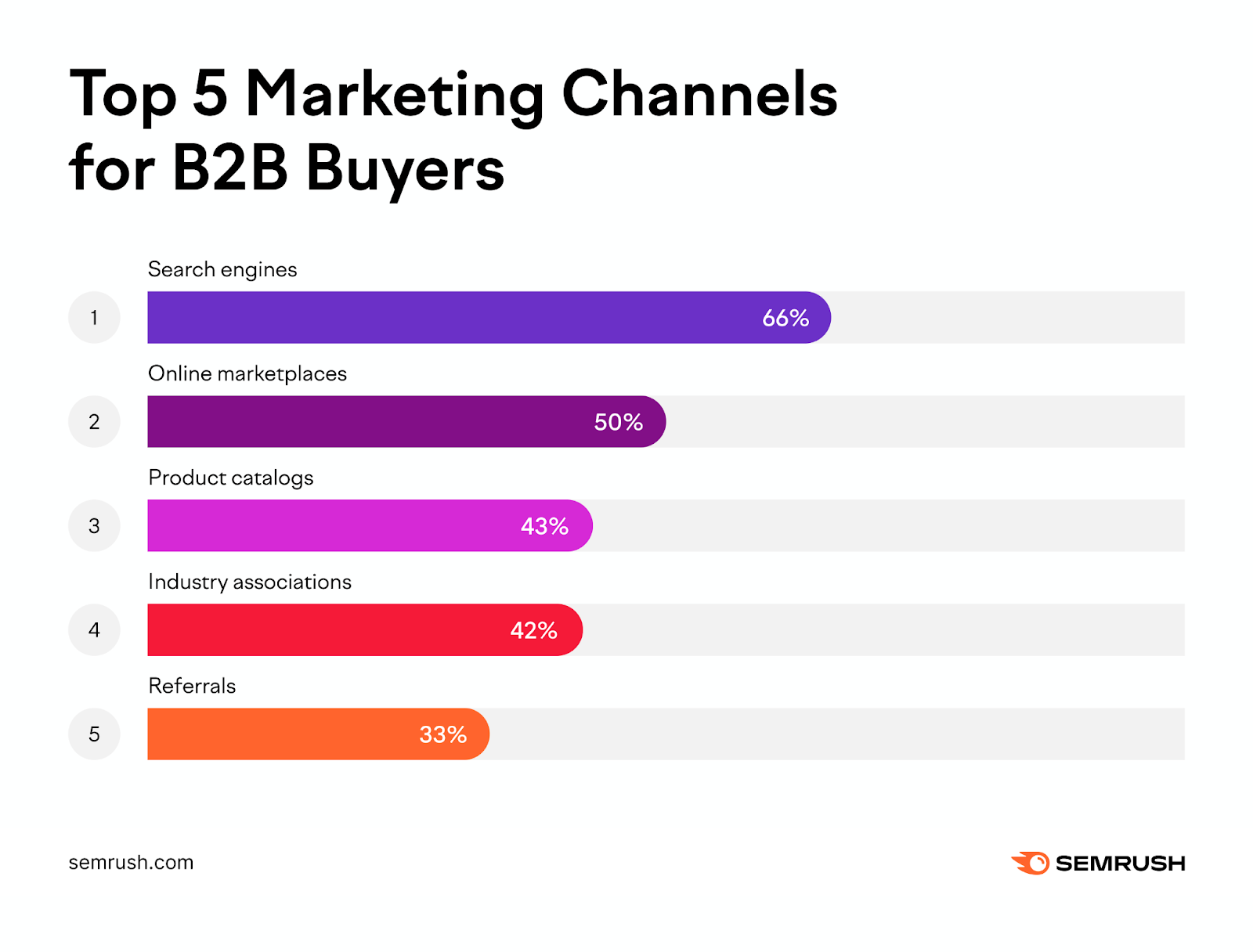 A graph that shows the top b2b marketing channels