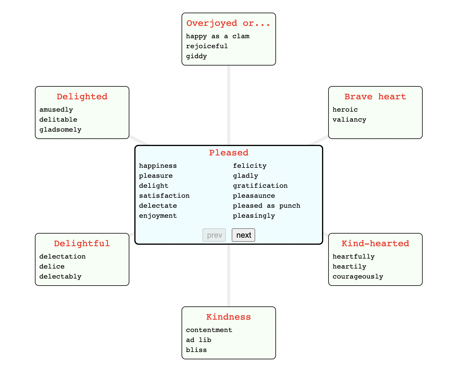 OneLook Thesaurus’s displays suggestions in Idea Map