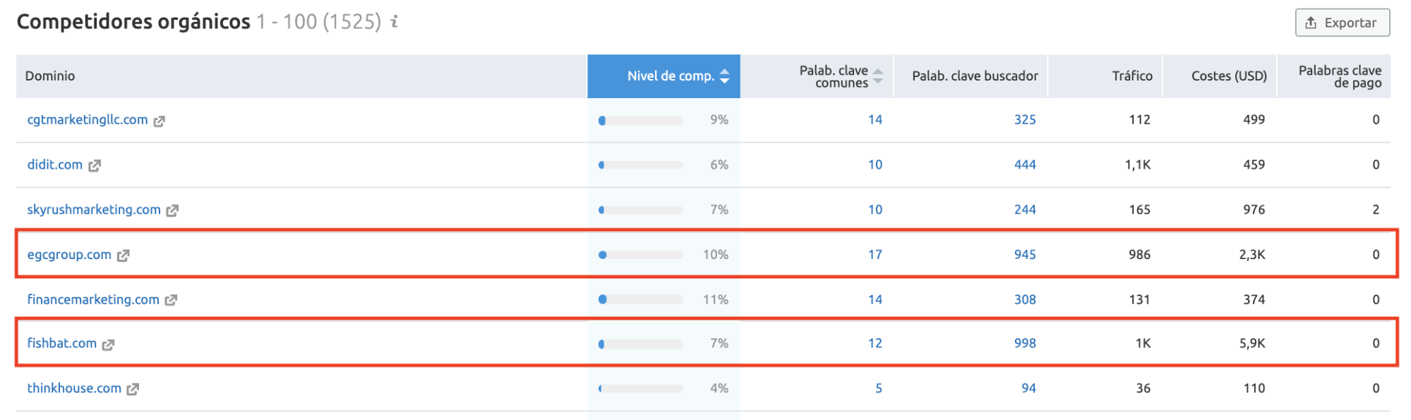 Content gap analysis - Palabras clave comunes