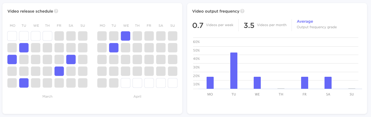 Influencer Analytics report showing video release schedule and output frequency, with a bar chart indicating average output.