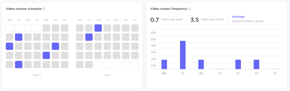 Influencer Analytics study  showing video merchandise  docket   and output frequency, with a barroom  illustration  indicating mean  output.