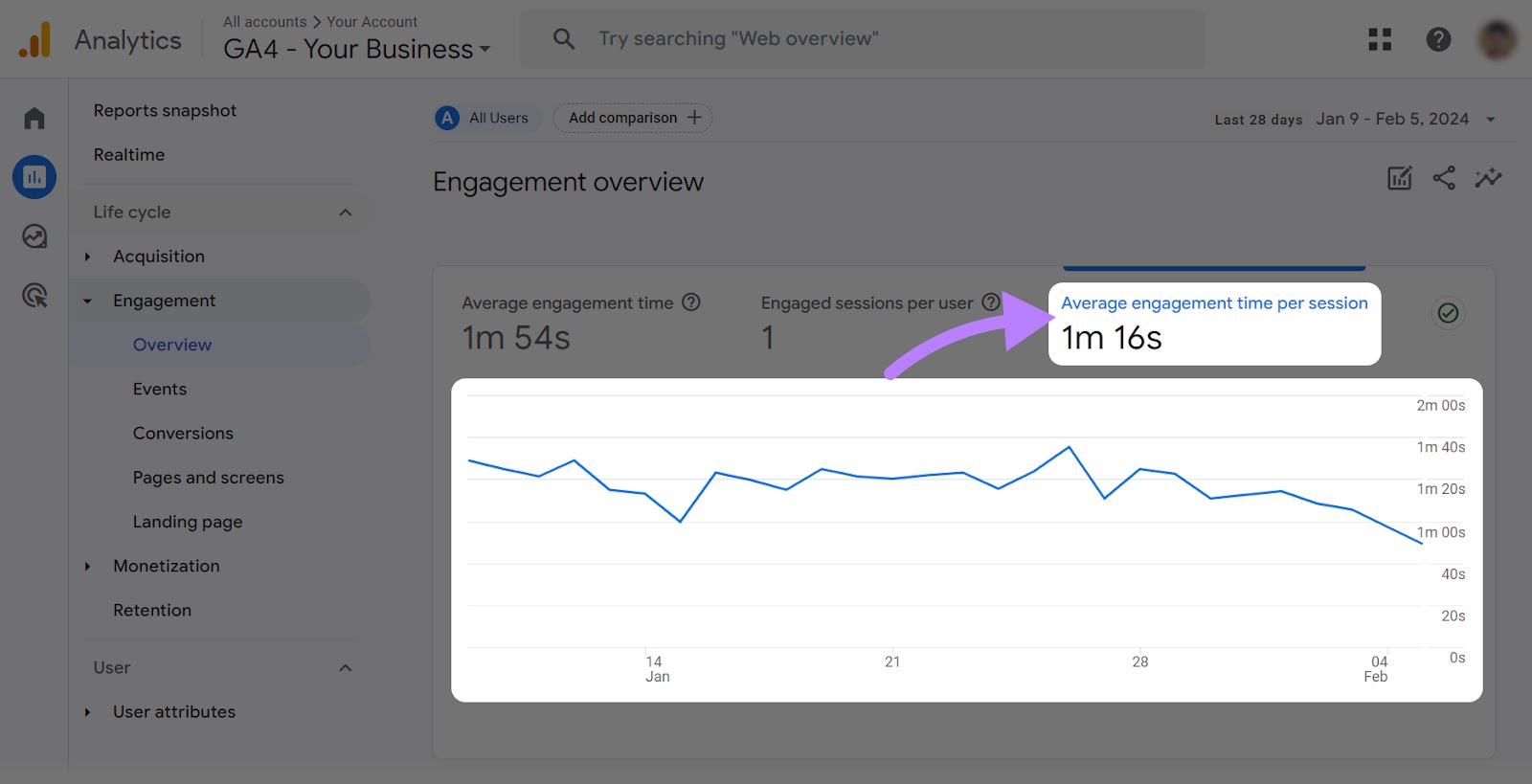 “Average engagement time per session" metric and graph shown in GA4