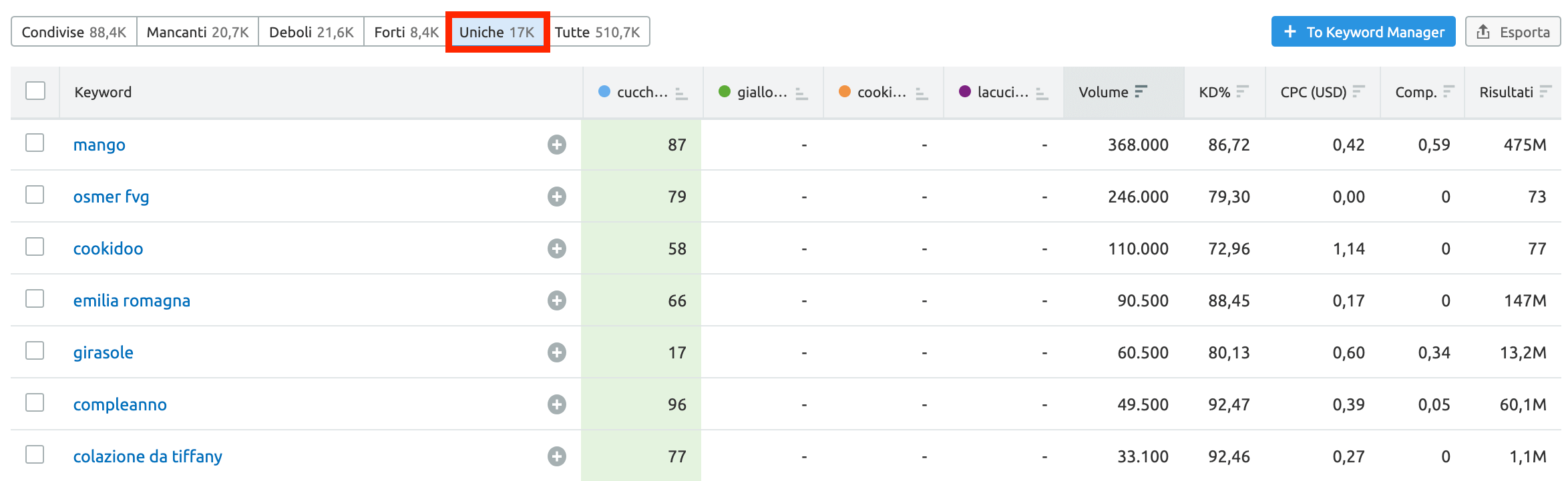 come trovare le keyword per cui si posizionano i competitor